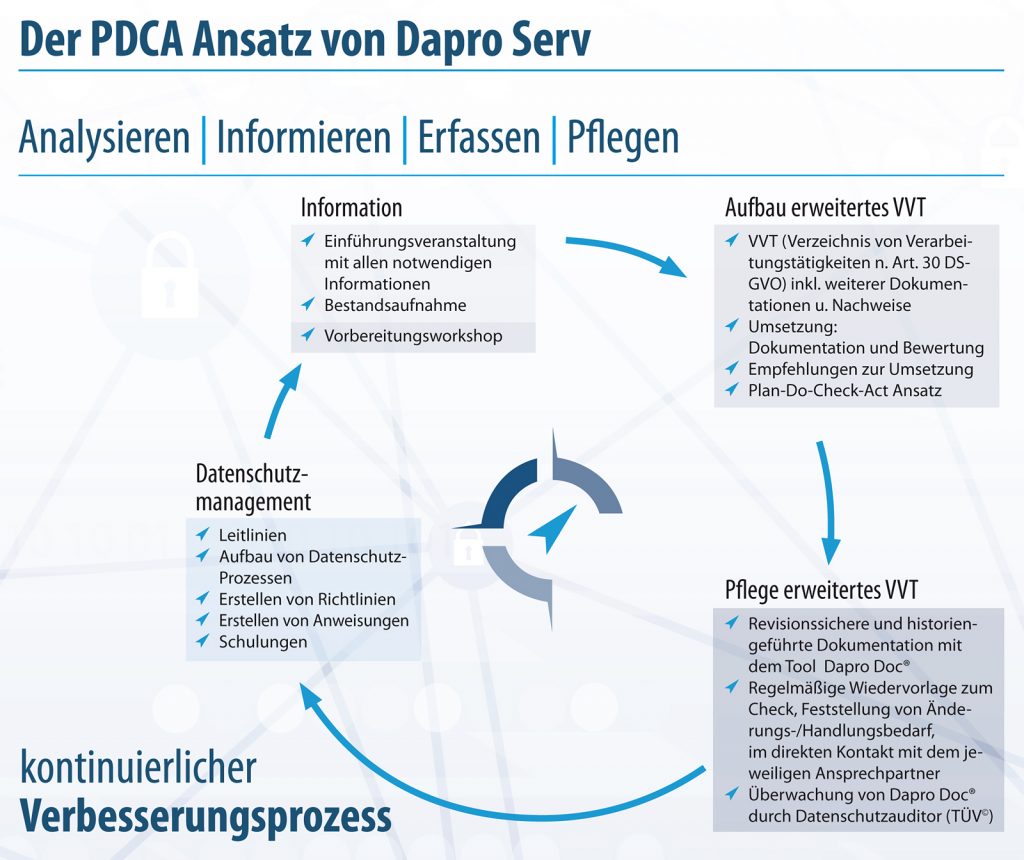 Leistungsportfolio von Dapro Serv